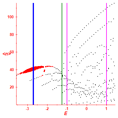 Peres lattice <N>